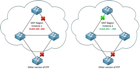 multiple spanning tree protocol example.